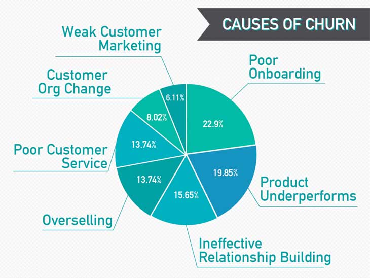 Overcome causes of customer churn to increase customer retention