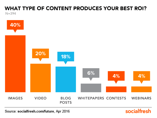 content-ROI-FOS-Social-Fresh