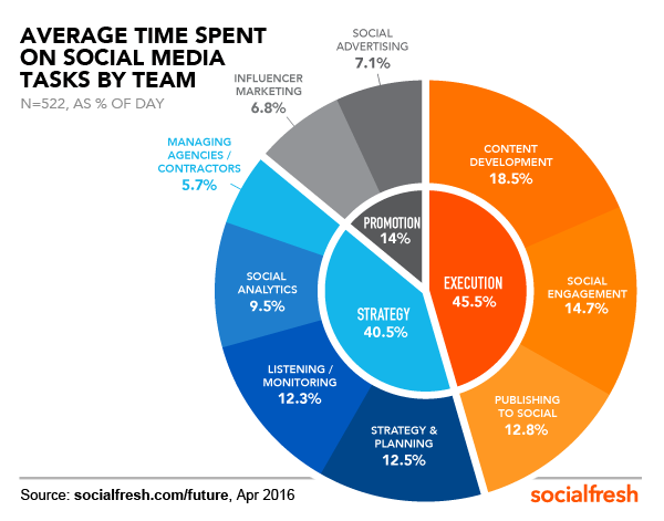 time-spent-social-tasks-FOS-Social-Fresh