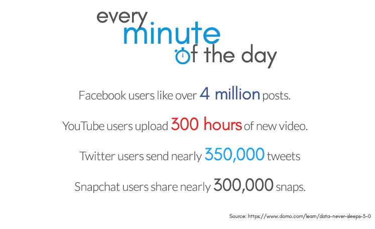 Internet data usage every minute of the day