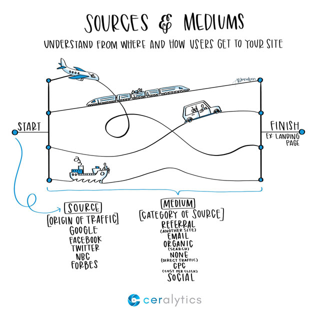 Sources & Mediums Explanation