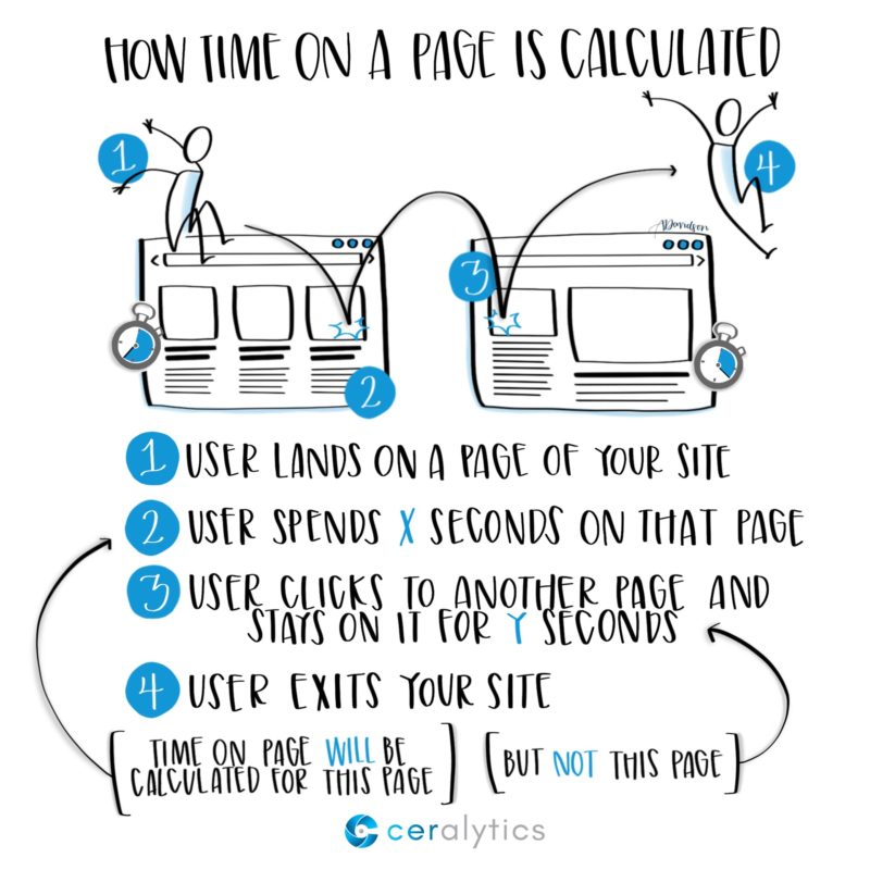 how-is-time-spent-on-a-page-calculated-ceralytics