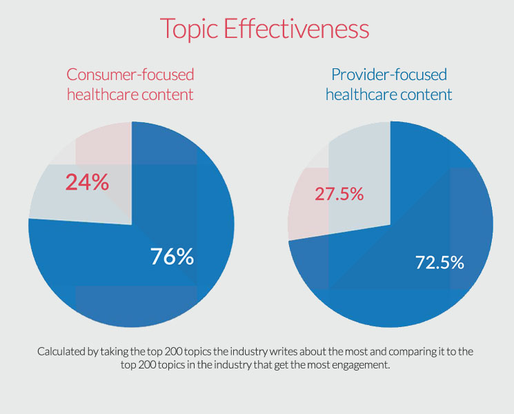 Healthcare content marketing effectiveness