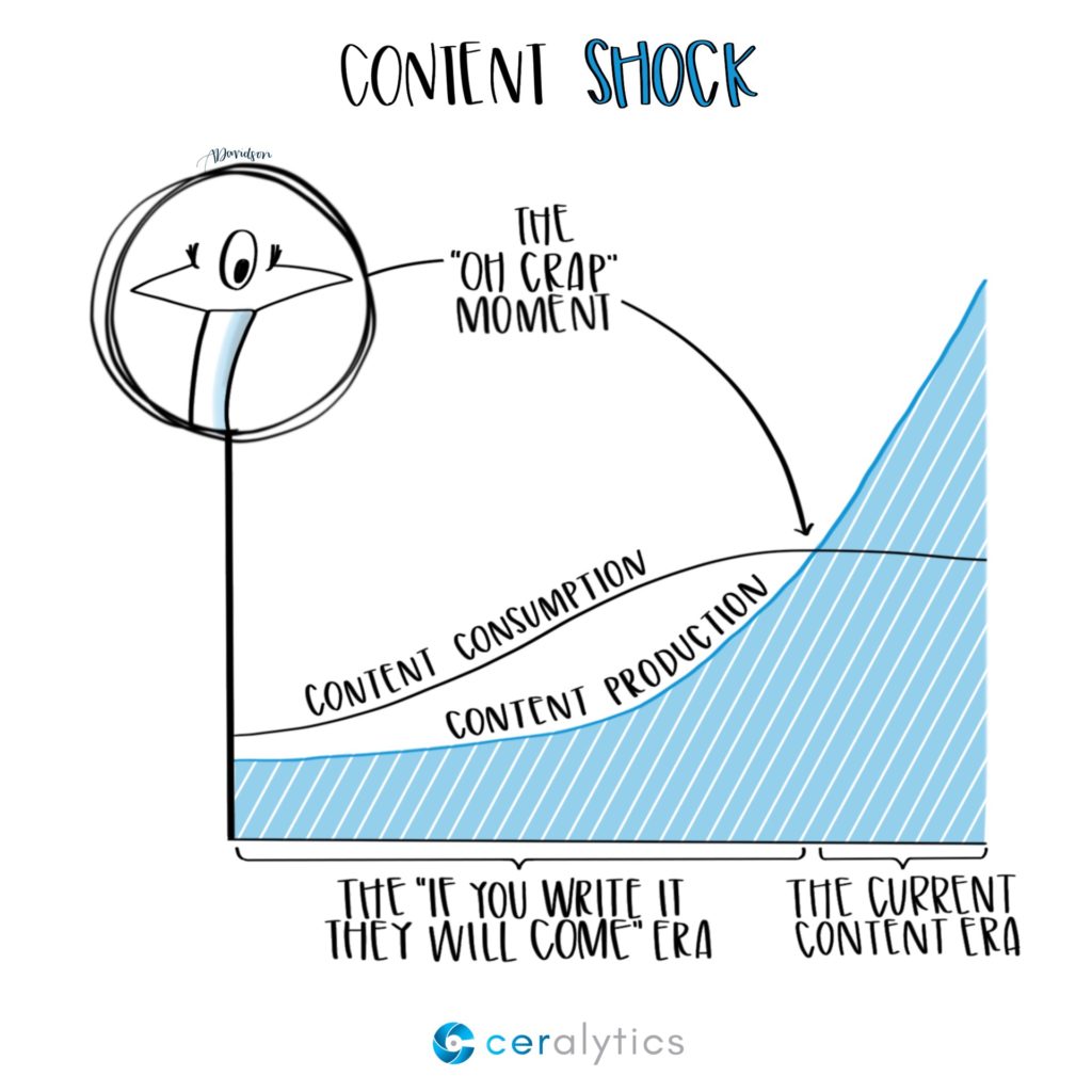 What is content shock?