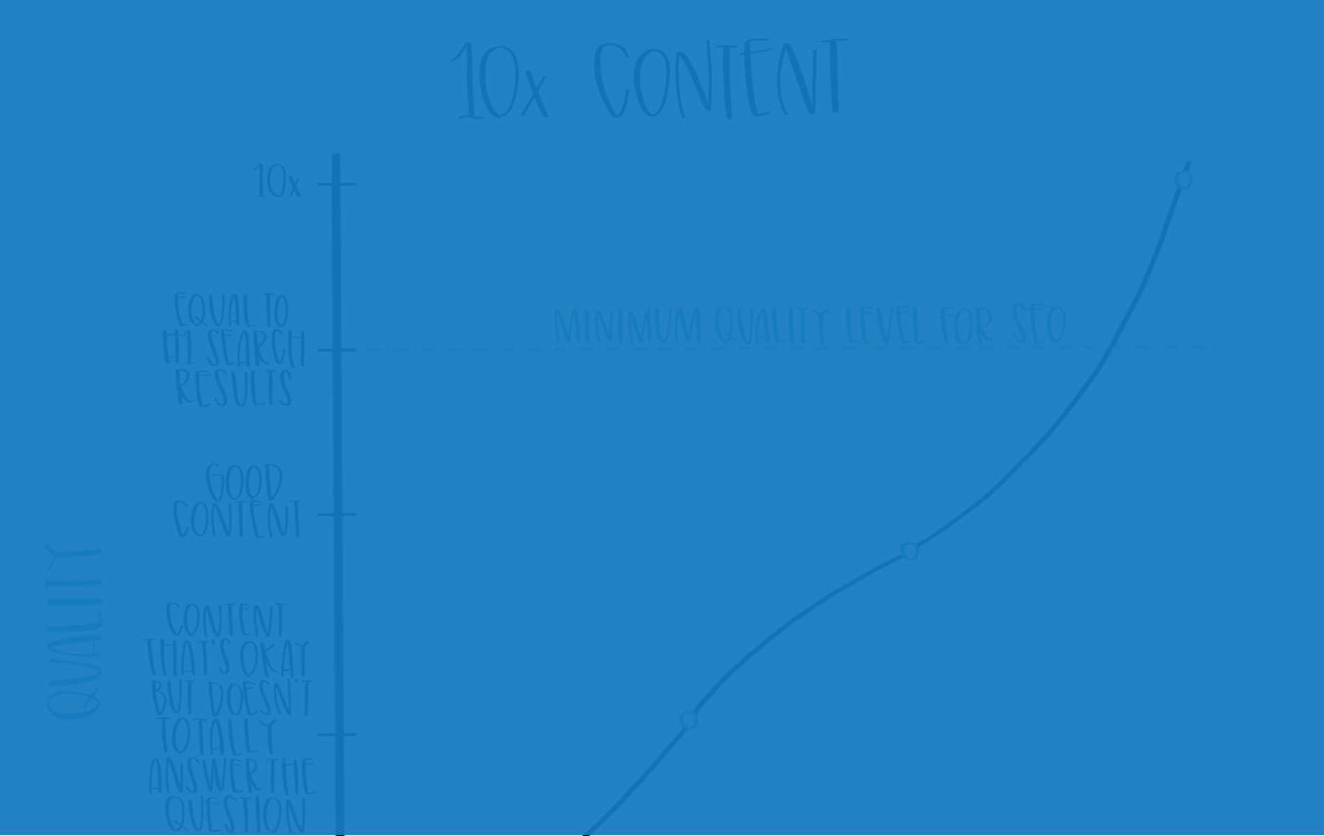 What is 10x Content?