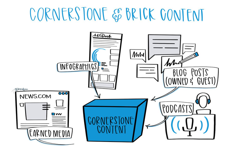Cornerstone and Brick Content Featured