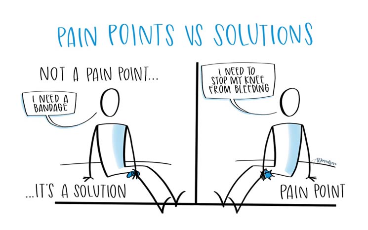 Pain Points Identifying Your Audiences S True Needs Riset