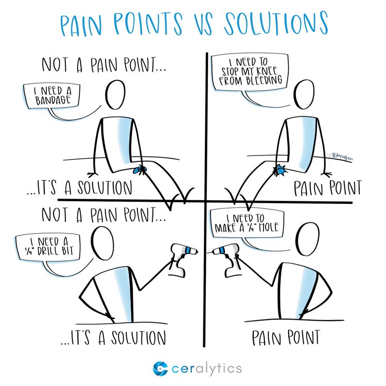 pain points solutions vs needs point identifying