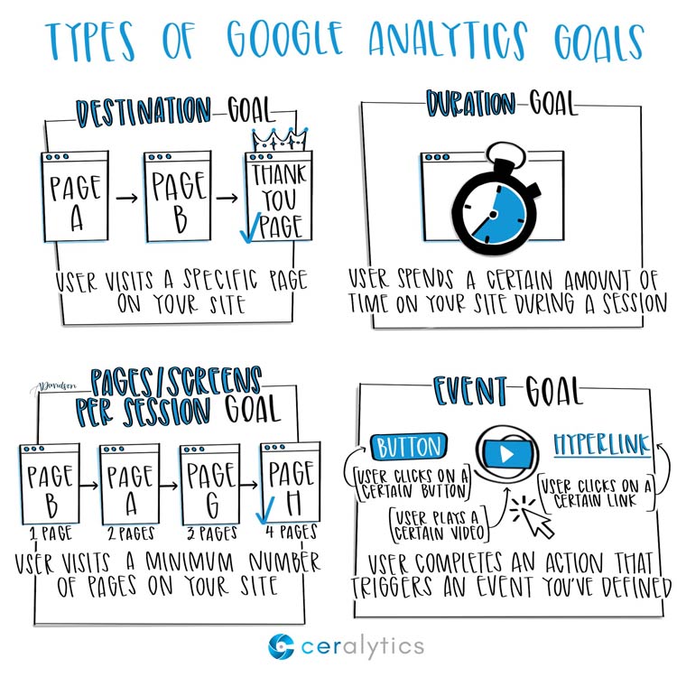 Google Analytics Goal Types