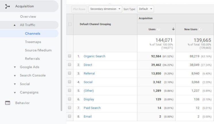 Where to find Channels in Google Analytics