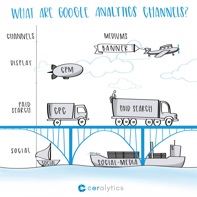 What are Google Analytics Channels