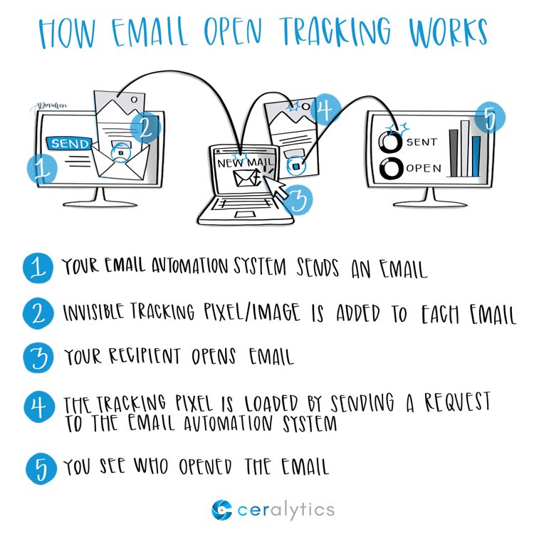 How email open tracking works