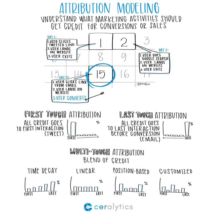 Attribution Modeling