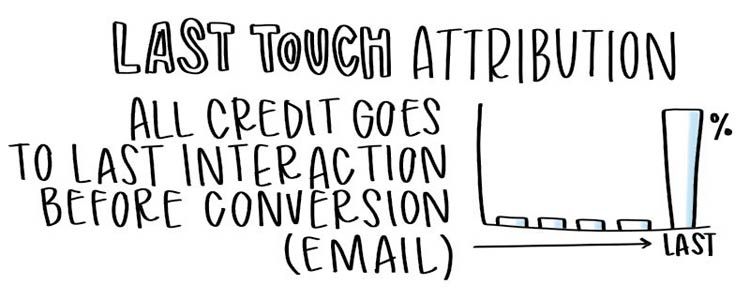 Last Touch Attribution Model