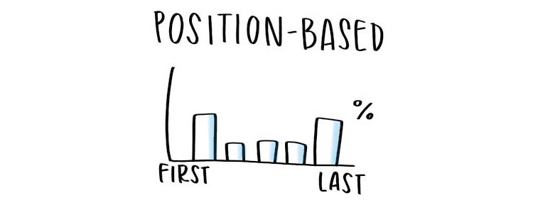 Position-based Attribution Model