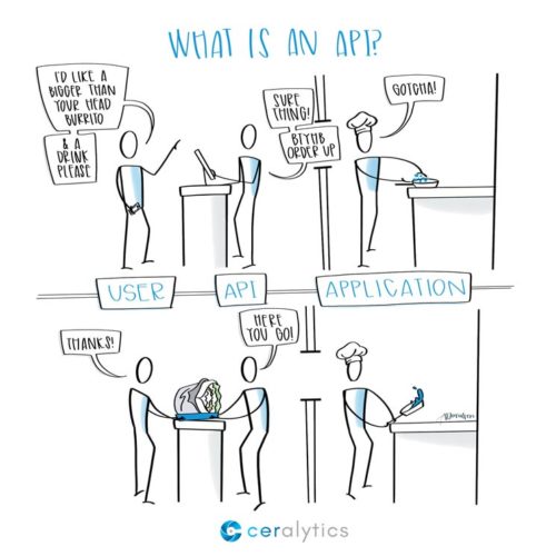 What is an API? How Does It Work?