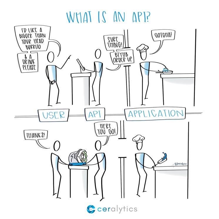 What is an API?