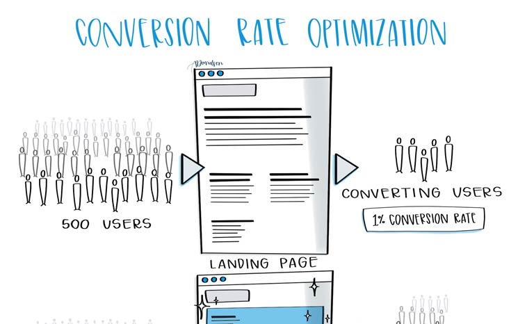 Conversion Rate Optimization Featured Image