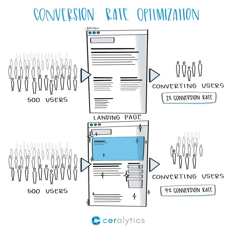 Conversion Rate Optimization