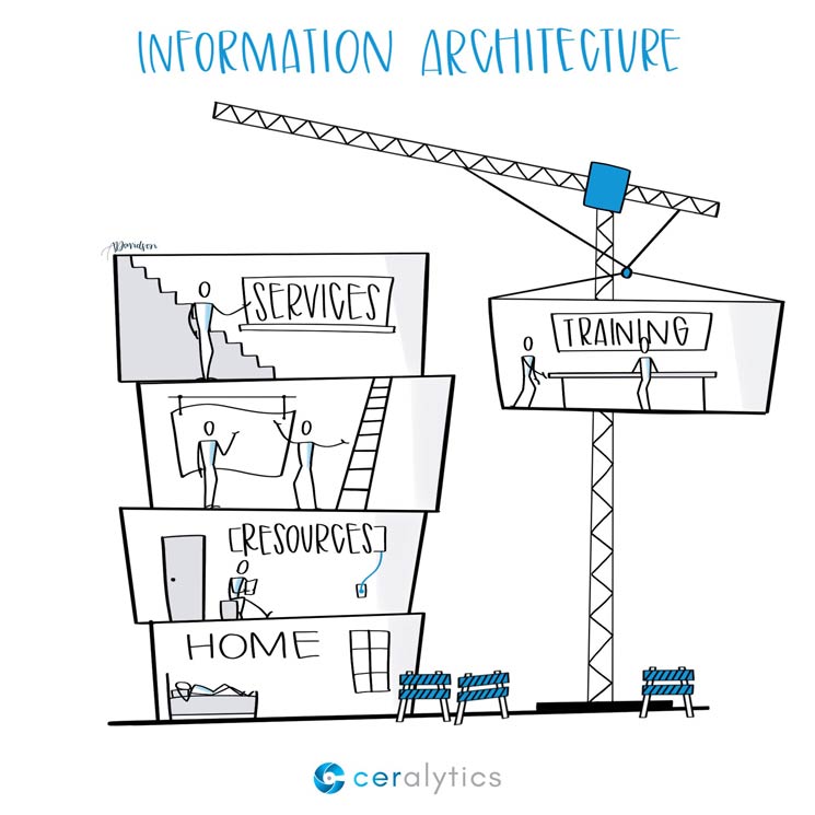 Information Architecture